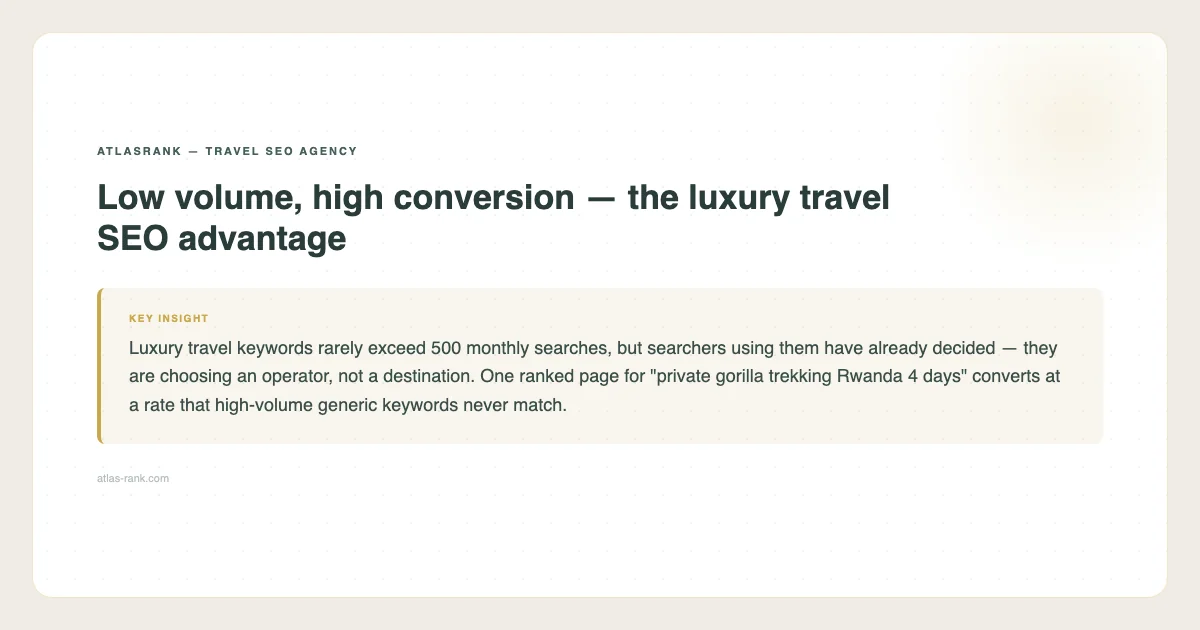 AtlasRank tip: low volume, high conversion — the luxury travel SEO advantage — atlas-rank.com